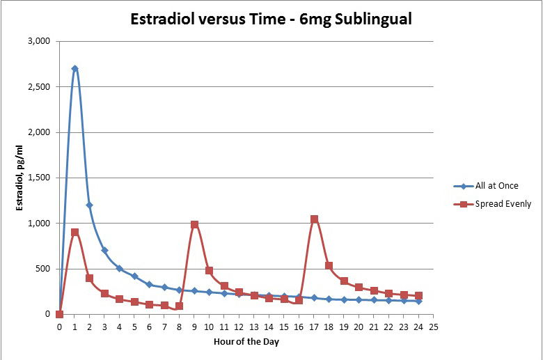 Estradiol_Dose_Comparison