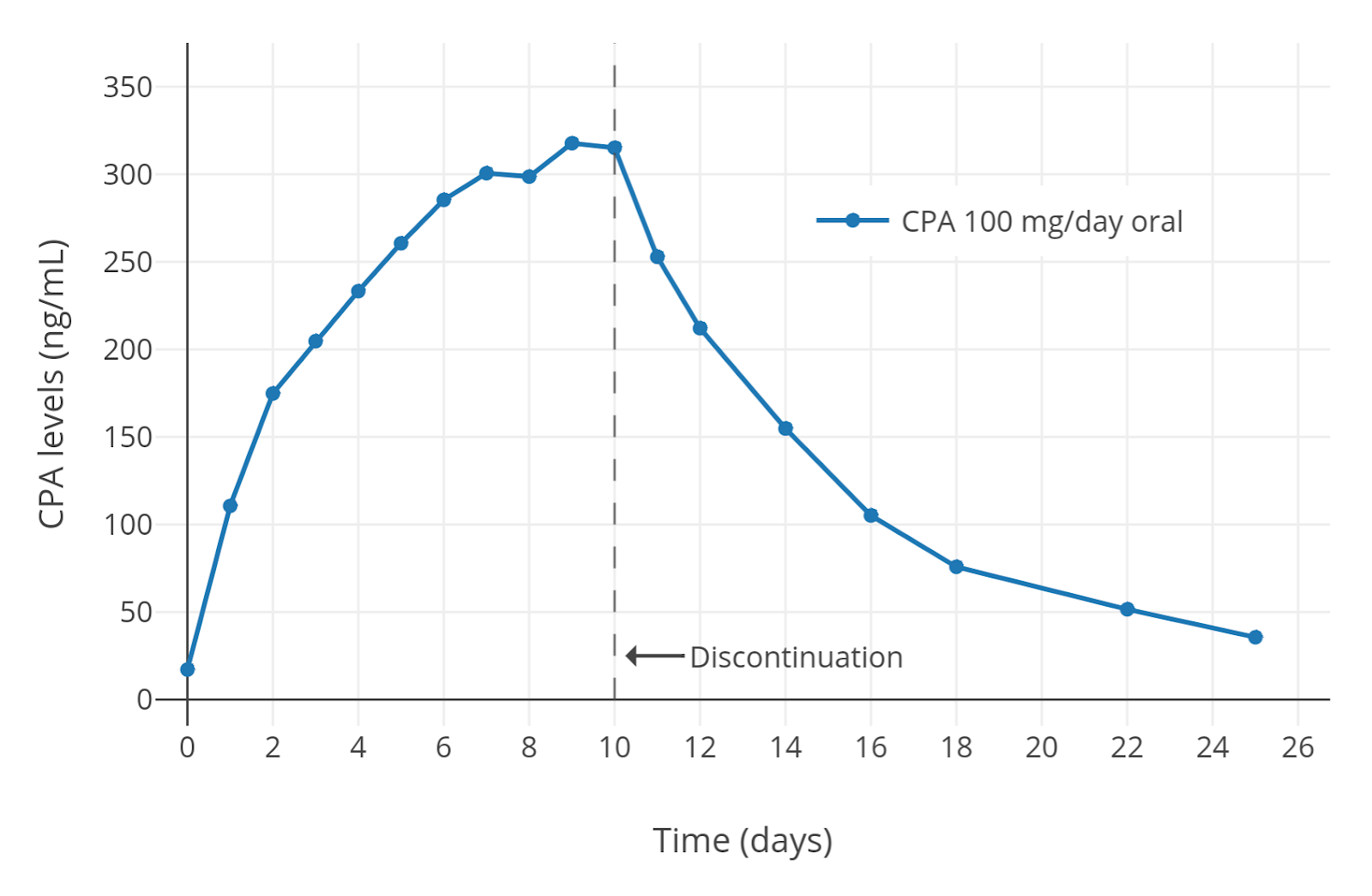 CPA 血药浓度