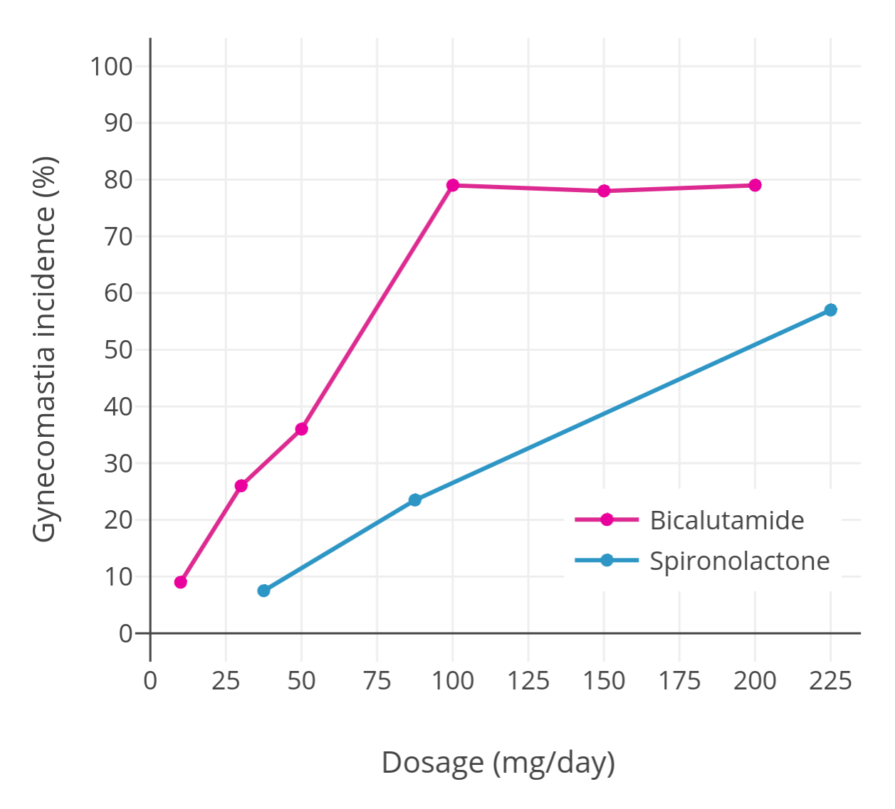 比卡鲁胺与螺内酯的乳房发育率对比